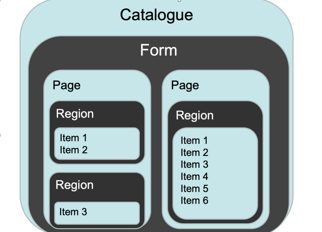 A diagram of a catalog
AI-generated content may be incorrect.