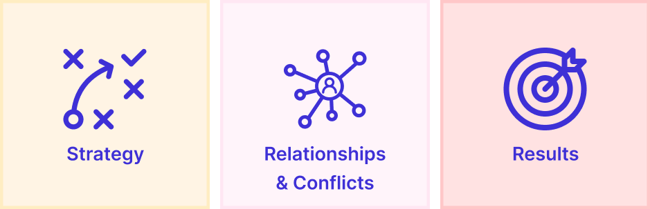 Strategie, Beziehungen & Konflikte, Ergebnisse als drei Spaces der 9 Spaces