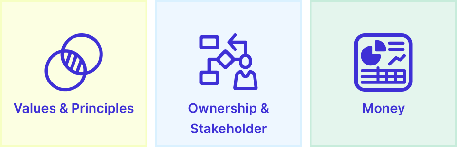 Werte & Prinzipien, Ownership & Stakeholder, Geld als drei Spaces der 9 Spaces