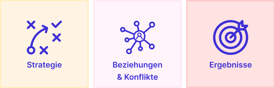 Strategie, Beziehungen & Konflikte, Ergebnisse als drei Spaces der 9 Spaces