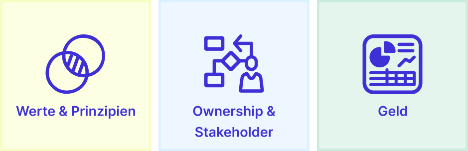 Werte & Prinzipien, Ownership & Stakeholder, Geld als drei Spaces der 9 Spaces