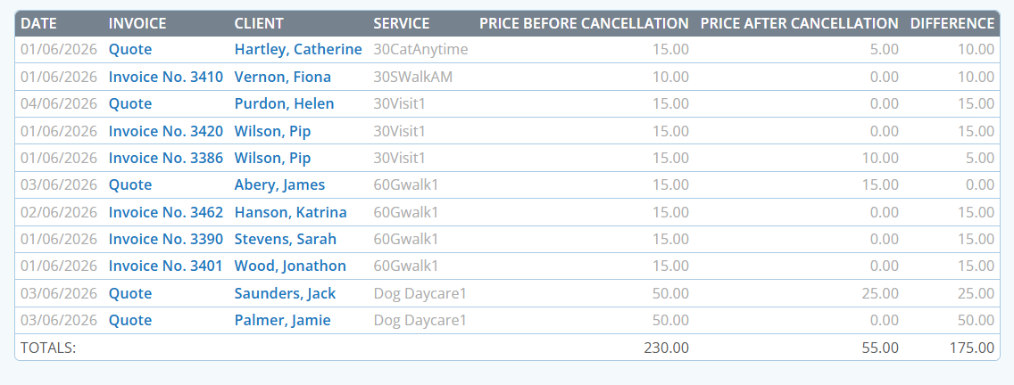 Detail report for all cancelled services in Pet Sitting Software