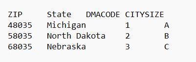The image displays a table with columns labeled ZIP, State, DMACODE, and CITYSIZE, containing rows of ZIP codes and corresponding state names, with Michigan, North Dakota, and Nebraska listed.
AI-generated content may be incorrect.