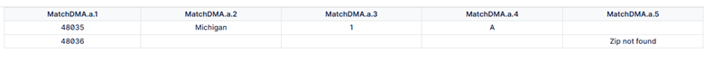 The image displays a table listing various matches for DMA with their corresponding codes and identifiers.
AI-generated content may be incorrect.