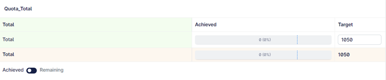 The image displays a quota tracker with a total quota of 1050, which has been achieved, leaving no remaining quota.
AI-generated content may be incorrect.