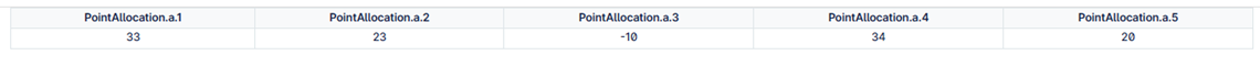 The image displays a table with five rows labeled as PointAllocation.a.1 through PointAllocation.a.5, followed by numerical values of 33, 23, -10, and 34, and 20.

AI-generated content may be incorrect.