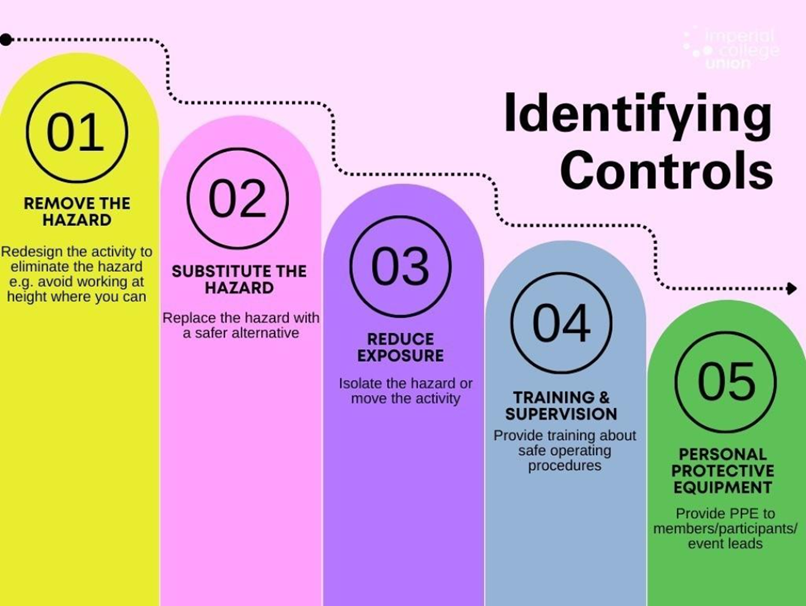 A chart of a hazard control

Description automatically generated with medium confidence, Picture