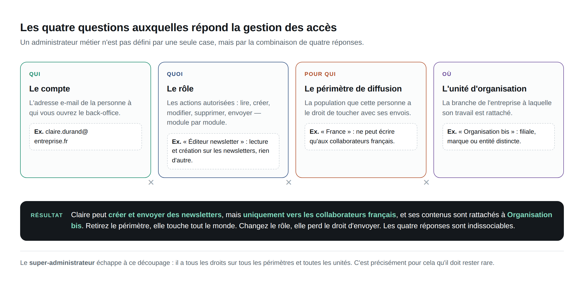 Schema : compte, role, perimetre de diffusion, unite d organisation