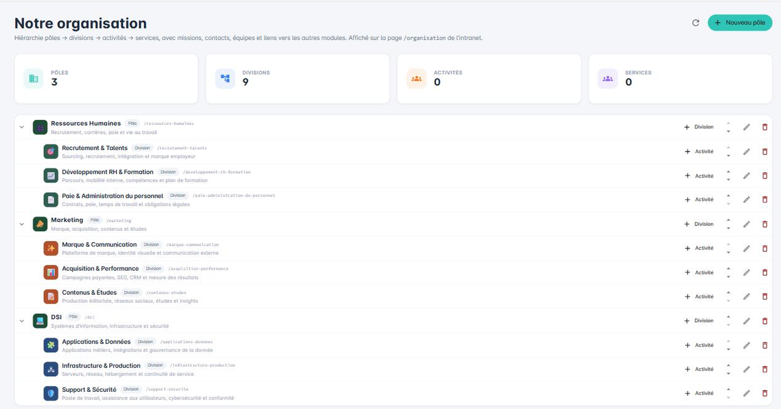 Arborescence de l'organisation dans le back-office