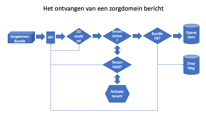 /topic-images/Het%20ontvangen%20van%20een%20zorgdomein-bericht_1382.png