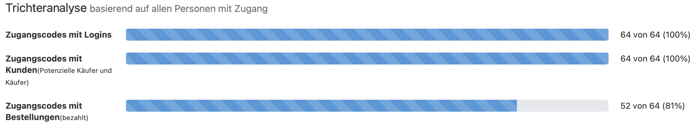 Beispiel Trichteranalyse