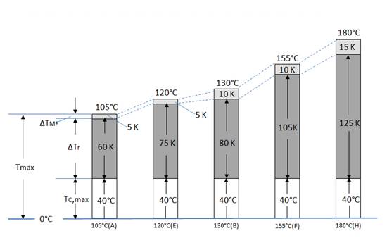 Insulation grade