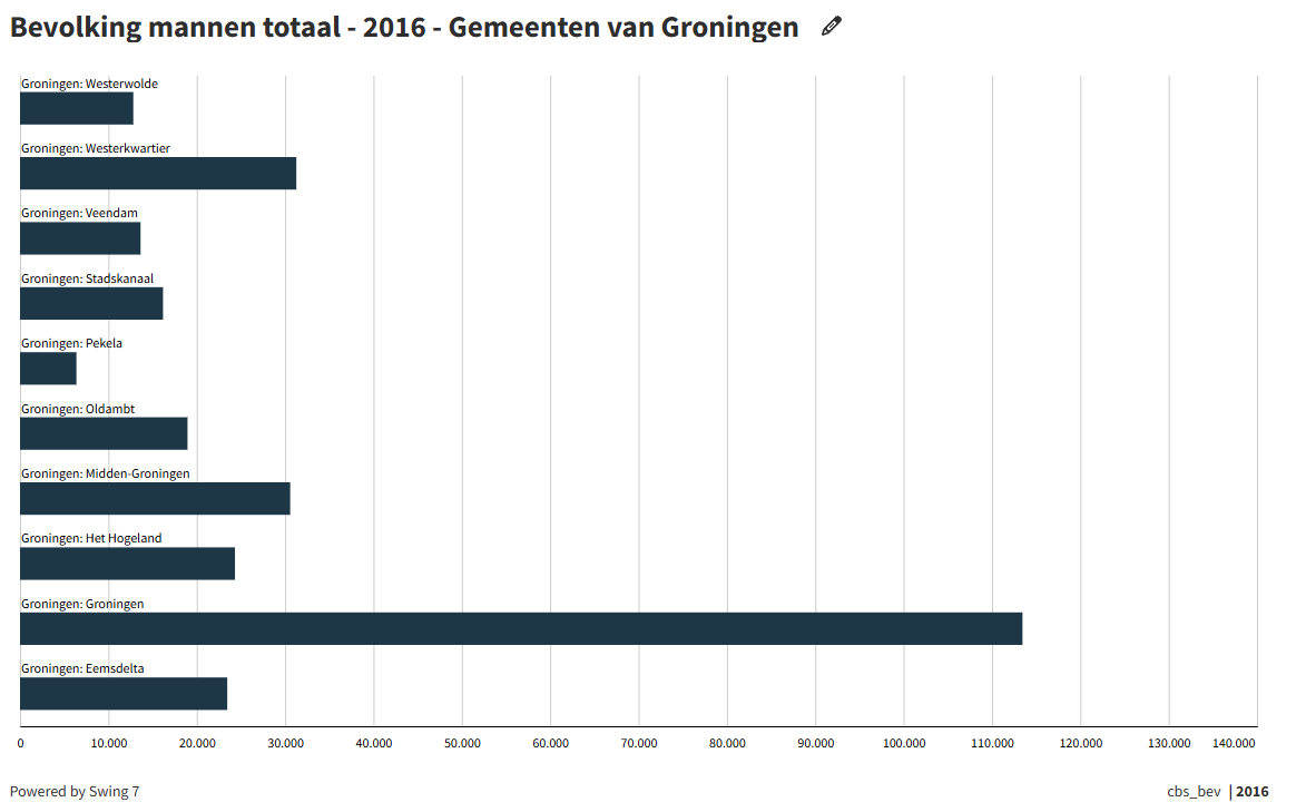 Groningen uitgesplitst naar gemeenten.