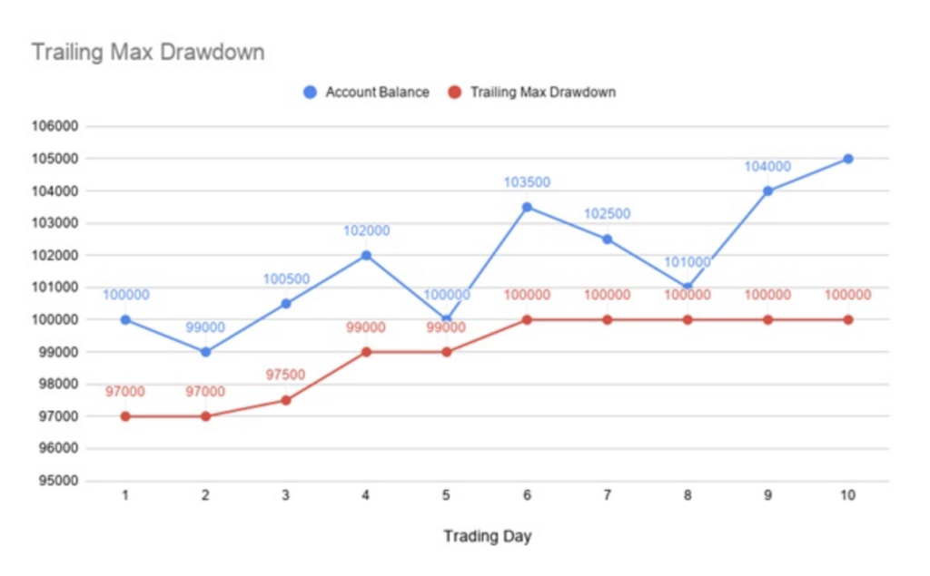 Drawdown maximal suiveur