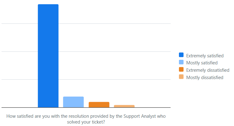 A graph with blue and orange bars

AI-generated content may be incorrect.