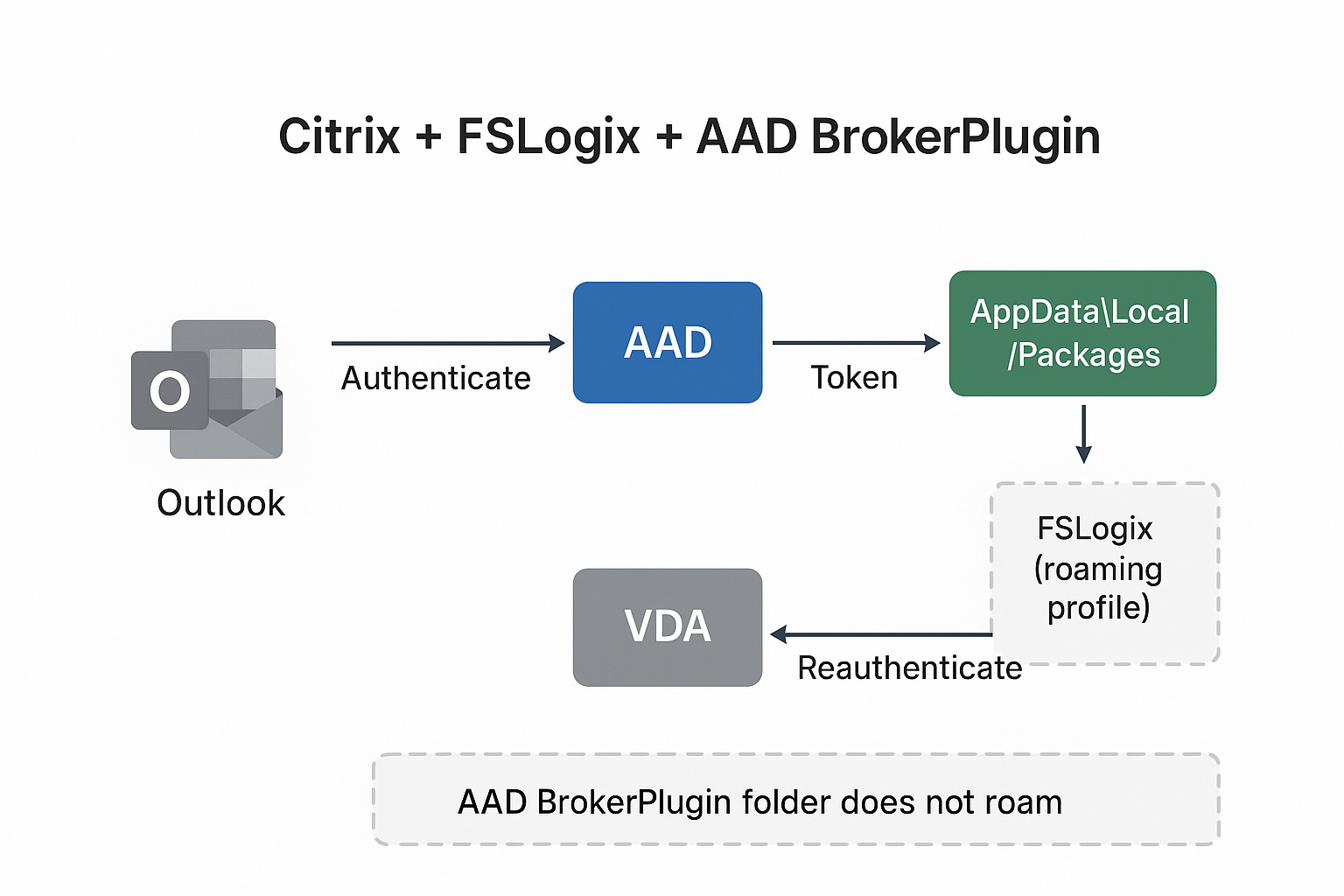 citrix + fslogix + Microsoft 365