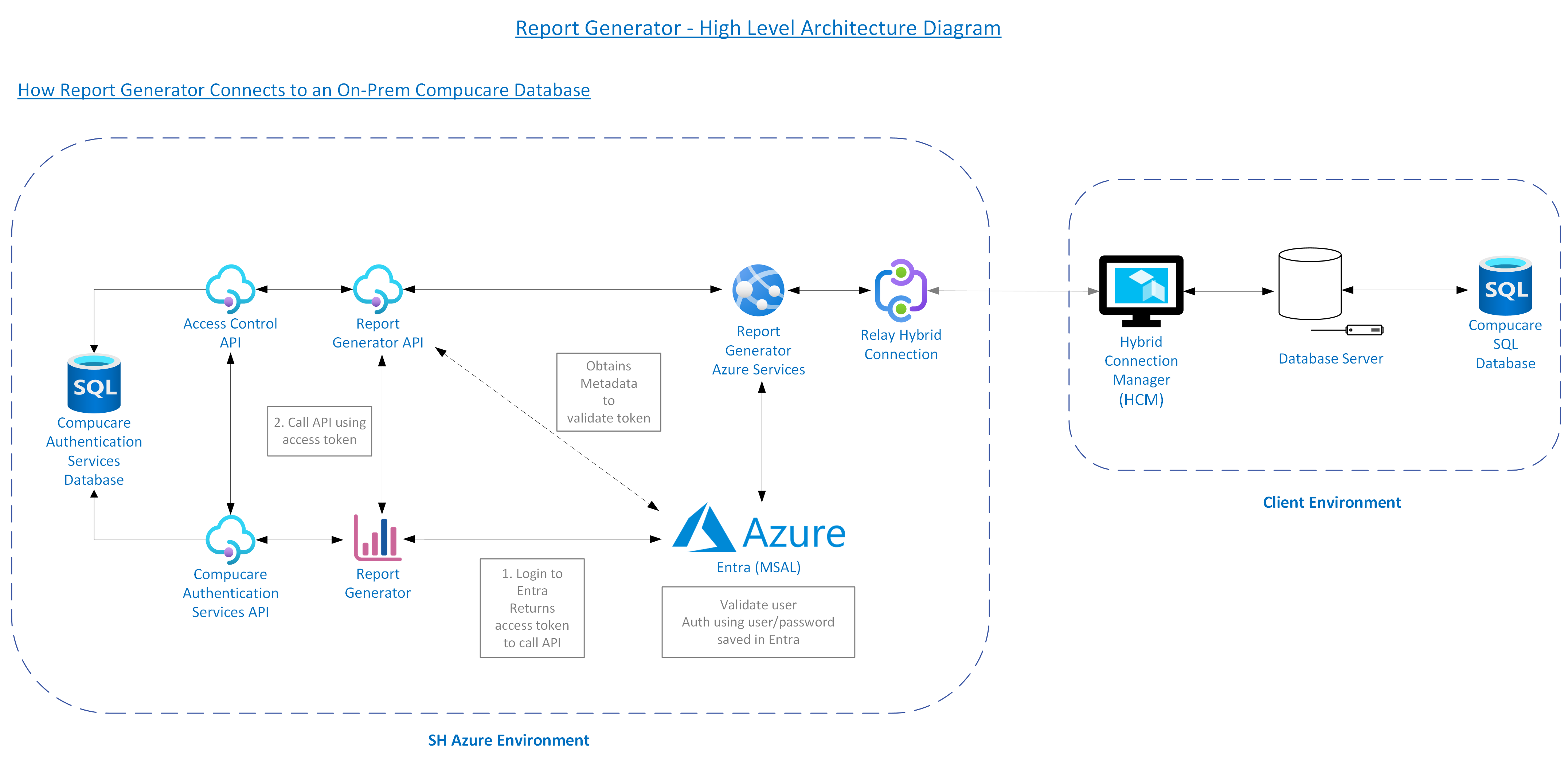 Report Generator architecture diagram for an on-prem database.