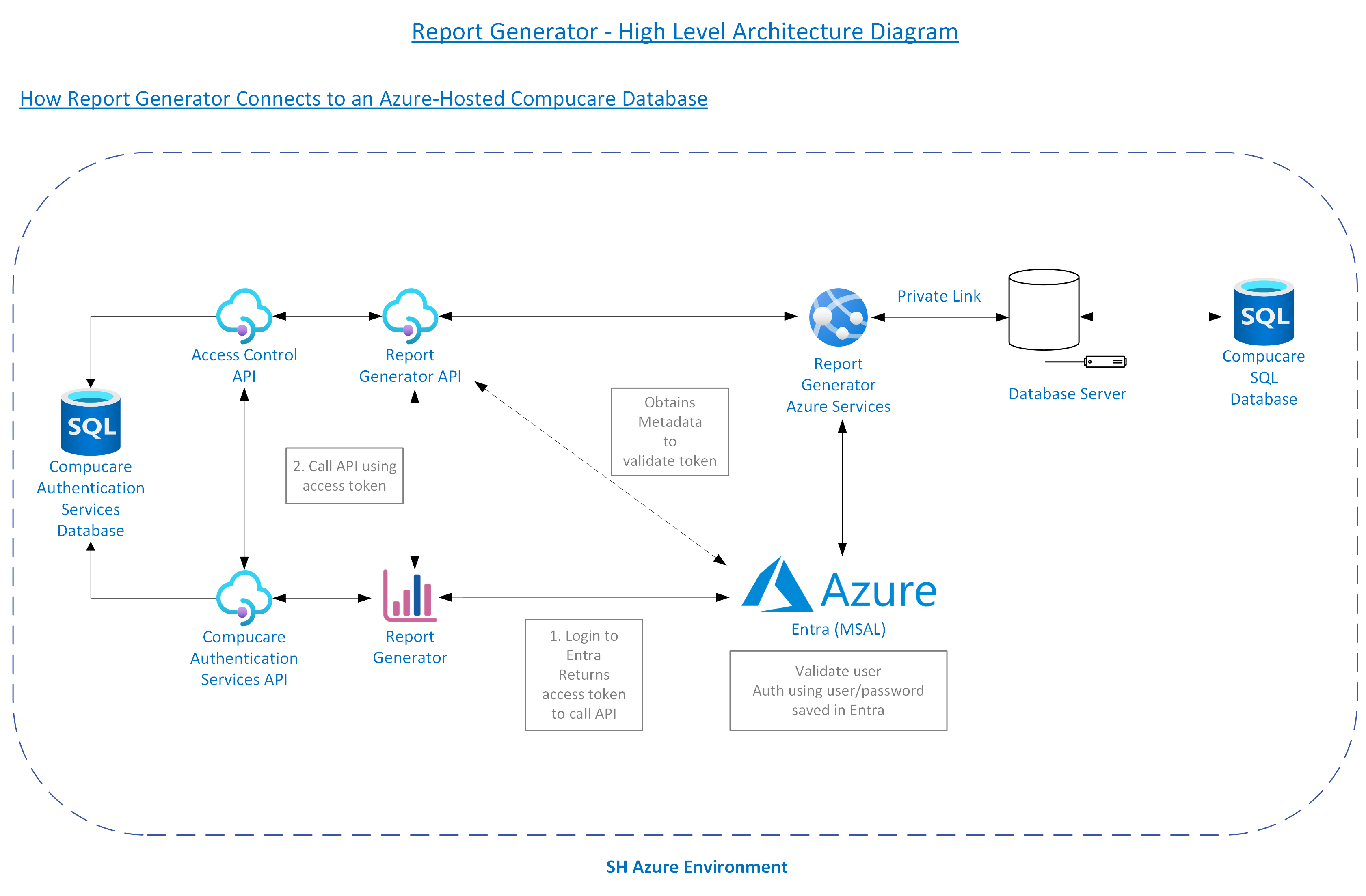 Report Generator architecture diagram for an Azure-hosted database.