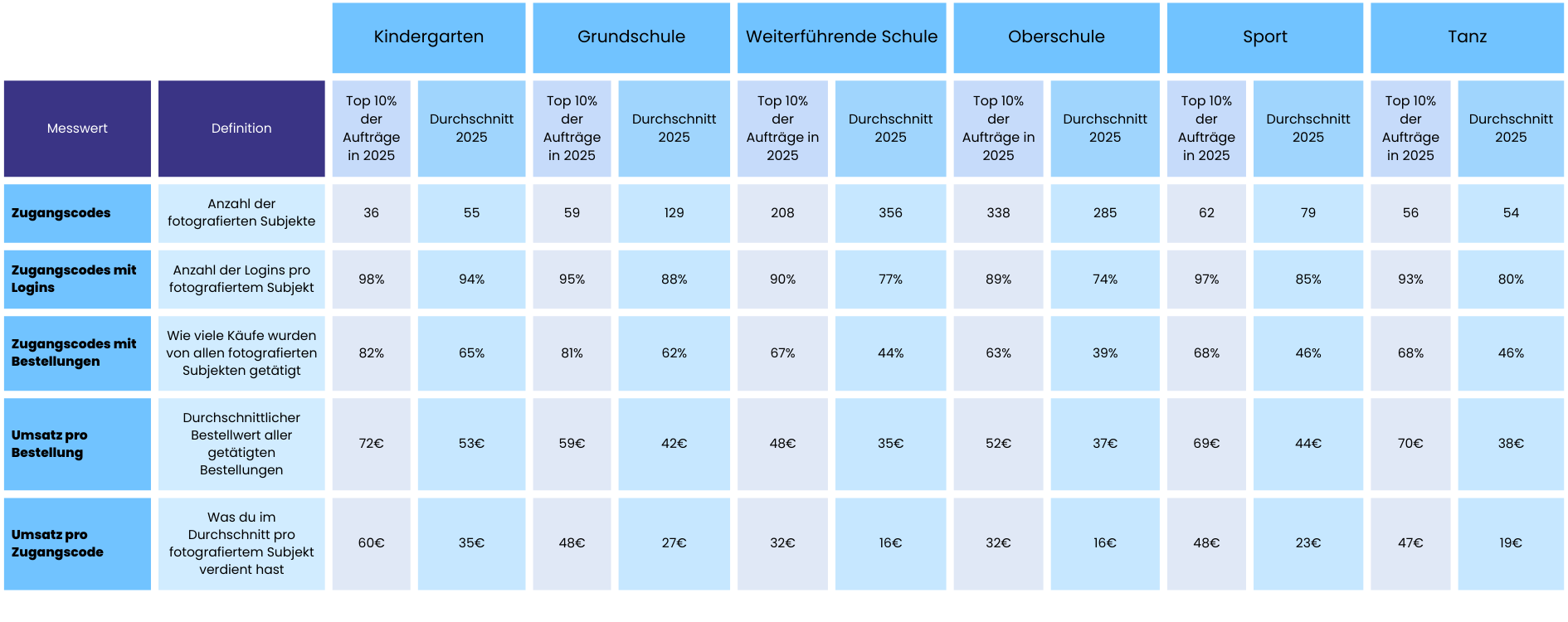 Tabelle mit Job-Statistiken nach Auftragsart für das Jahr 2023: Vergleich zwischen Top-Fotograf:innen und dem Durchschnitt aller Fotograf:innen bei GotPhoto