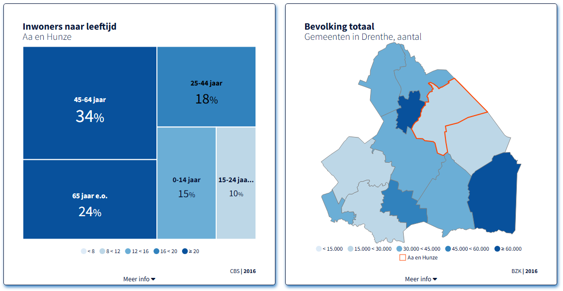 sequential voorbeeld grafieken