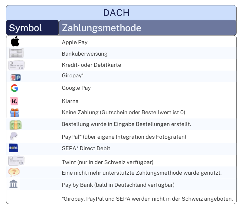 Tabelle mit Symbolen und Bezeichnungen gängiger Zahlungsmethoden (u. a. Apple Pay, PayPal, Klarna) inklusive Hinweisen zu regionalen Einschränkungen für die Schweiz und Deutschland.