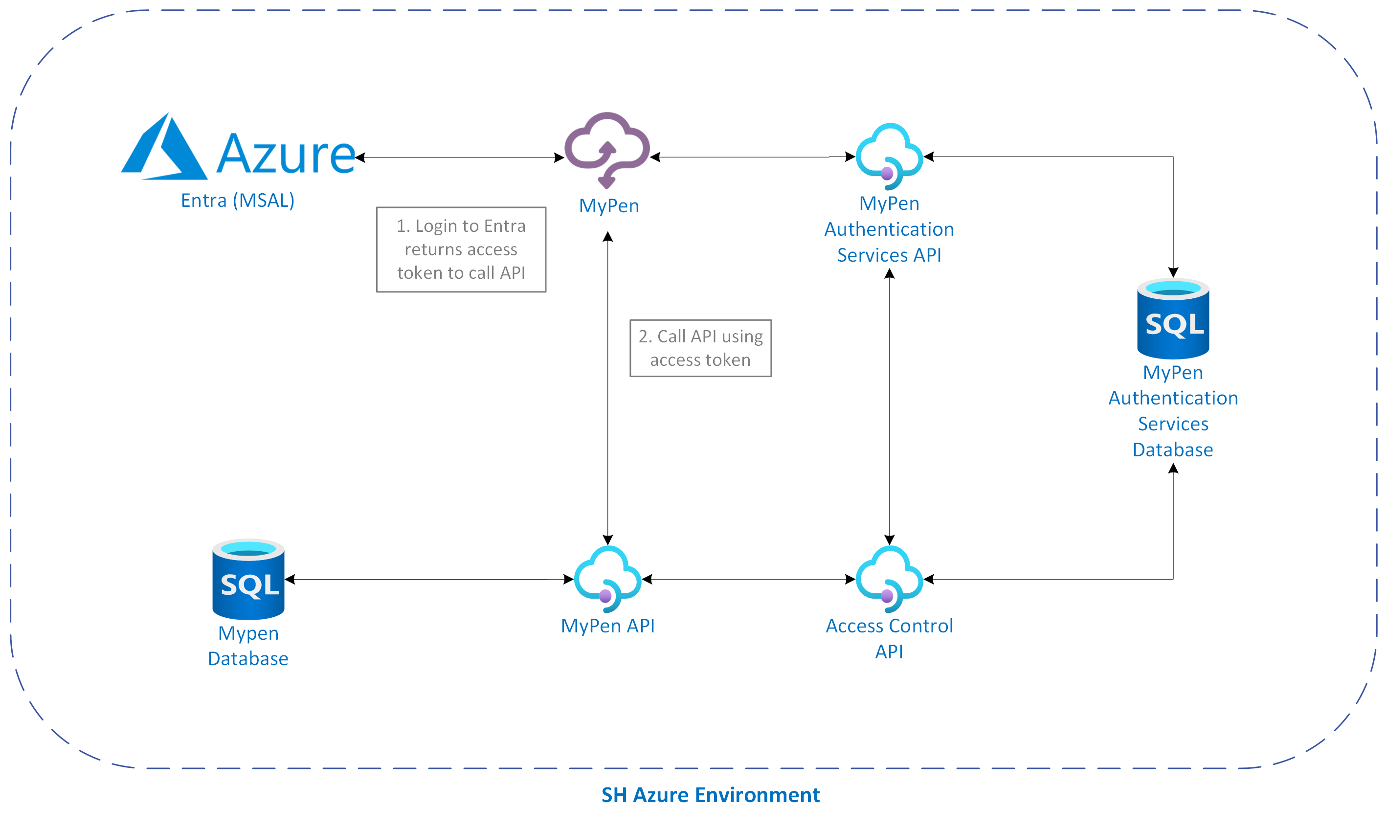 MyPen architecture diagram