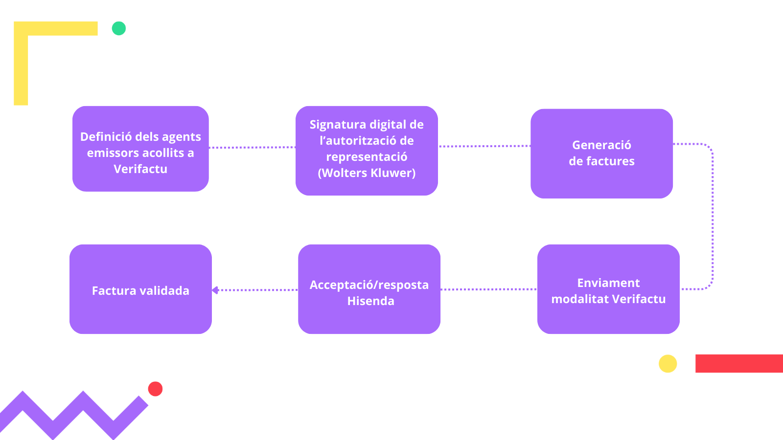 Esquema que resume el paso a paso de las configuraciones para usar Verifactu en la plataforma.