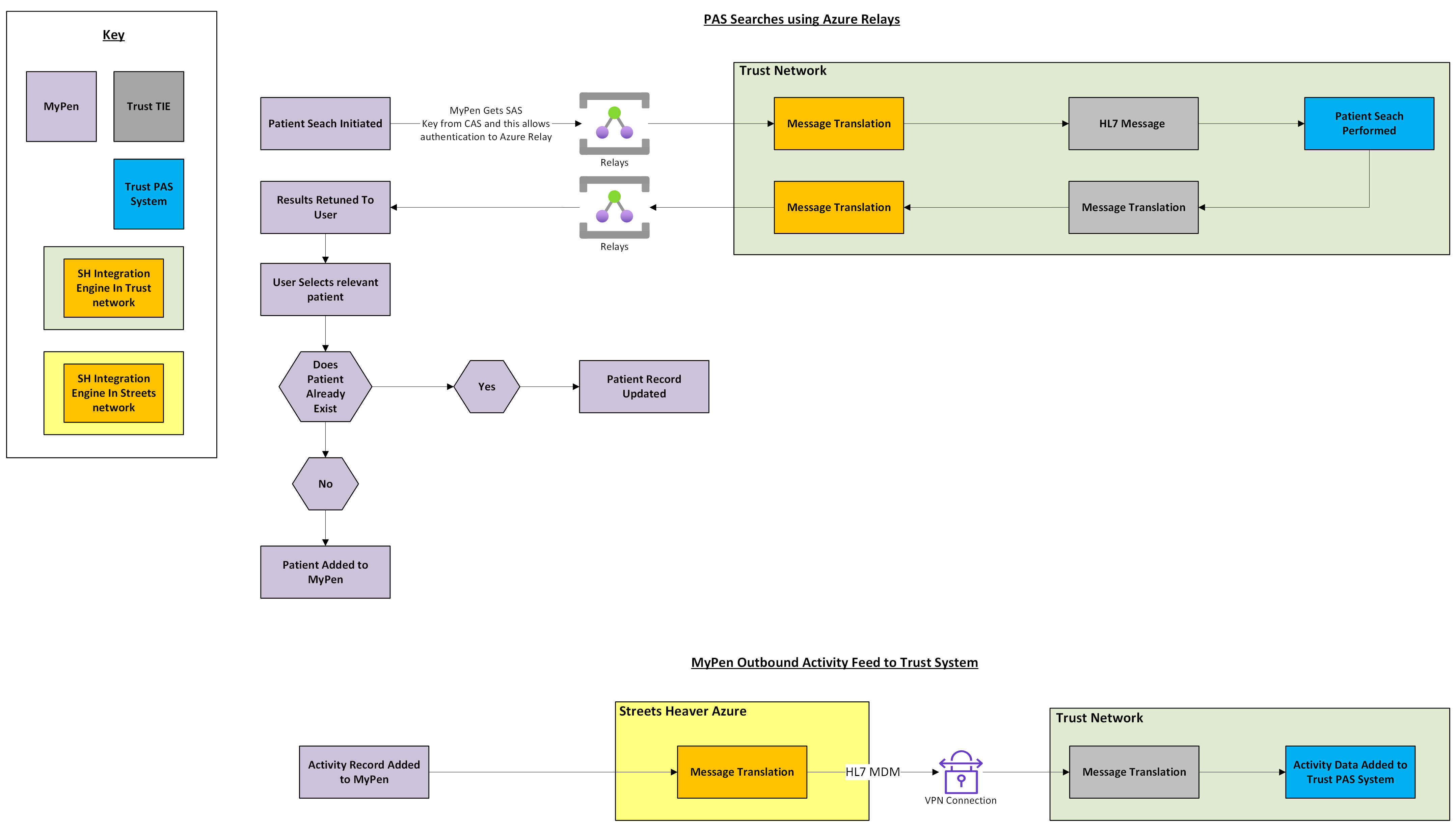 A screenshot of a flowchart showing how MyPen performs a PAS search and how MyPen sends outbound activity data to the Trust system.
