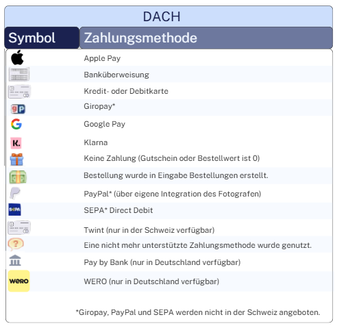 Tabelle mit Symbolen und Bezeichnungen gängiger Zahlungsmethoden (u. a. Apple Pay, PayPal, Klarna) inklusive Hinweisen zu regionalen Einschränkungen für die Schweiz und Deutschland.