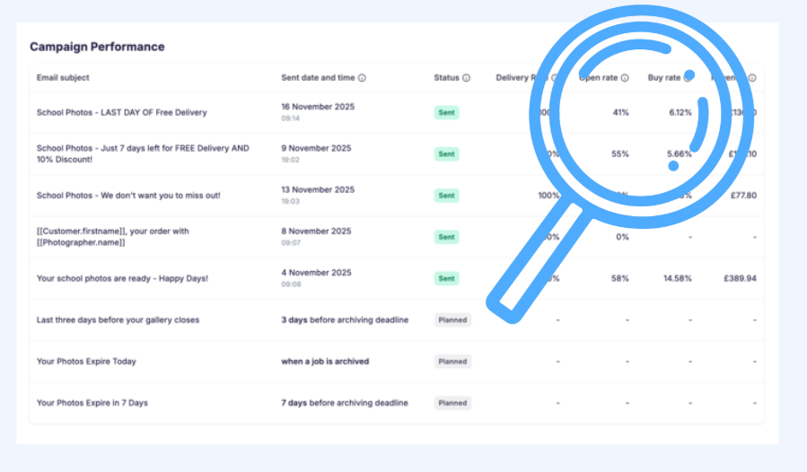 Screenshot of the Campaign Performance Manager showing delivery rate, open rate, buy rate, and revenue.