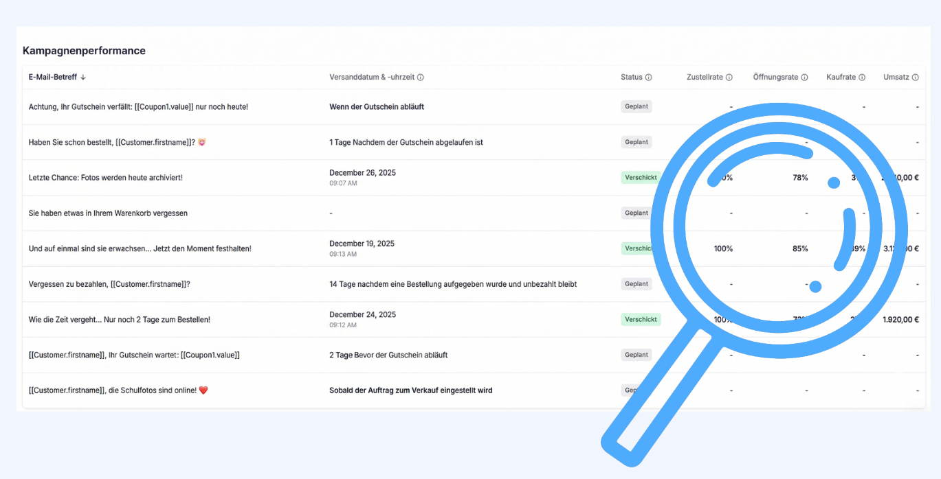 Campaign-Performance-Dashboard mit Kennzahlen zu Öffnungen, Käufen und Umsatz.