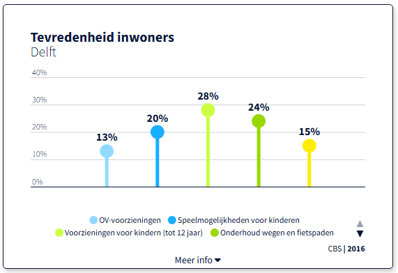 De nieuwe lollipopgrafiek