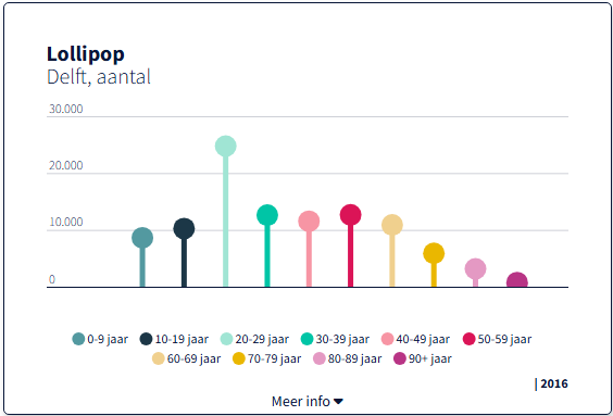 De nieuwe lollipopgrafiek