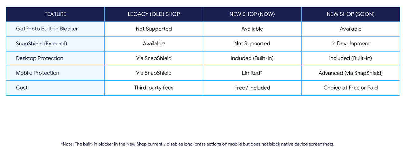 Comparison table showing GotPhoto screenshot protection features across legacy shop, new shop (now), and new shop (soon), including built-in blocker, SnapShield support, desktop and mobile protection, and cost.