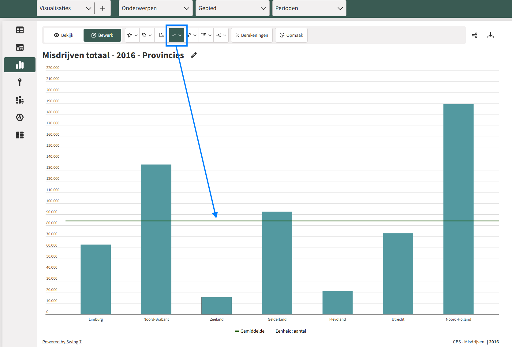 Een gemiddelde lijn tonen bij een staafgrafiek