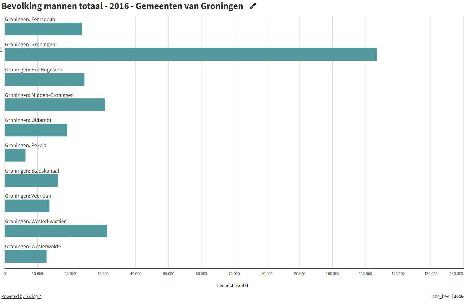 Provincie uitgesplitst naar gemeenten
