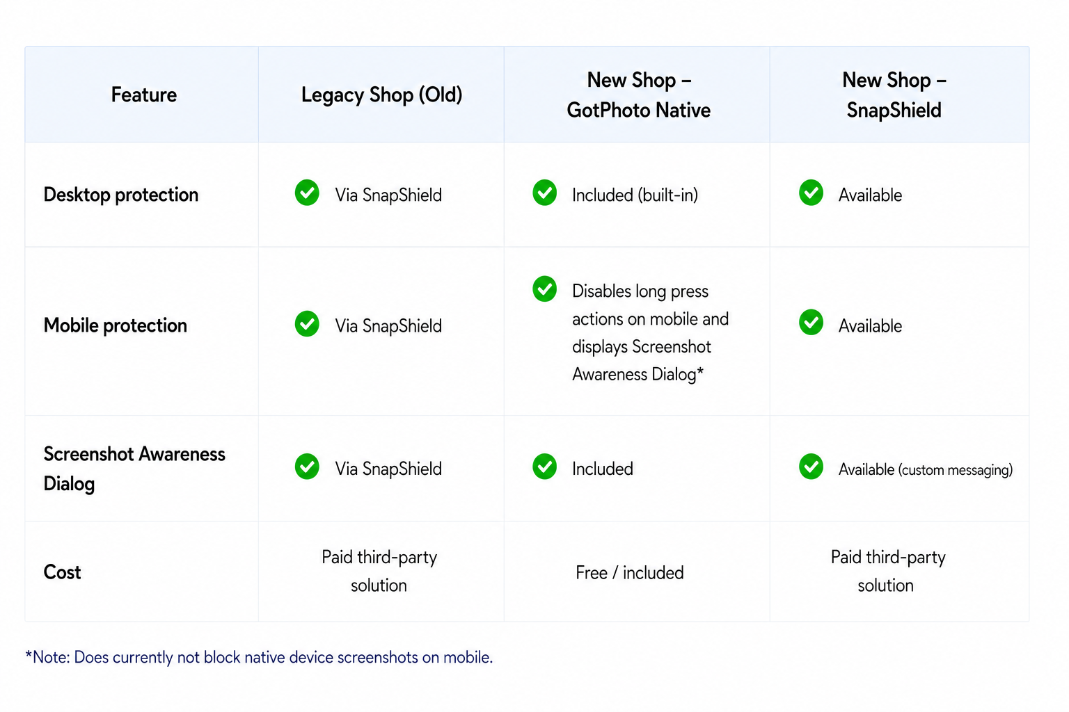 Overview: Content protection availability in the old and new shop.