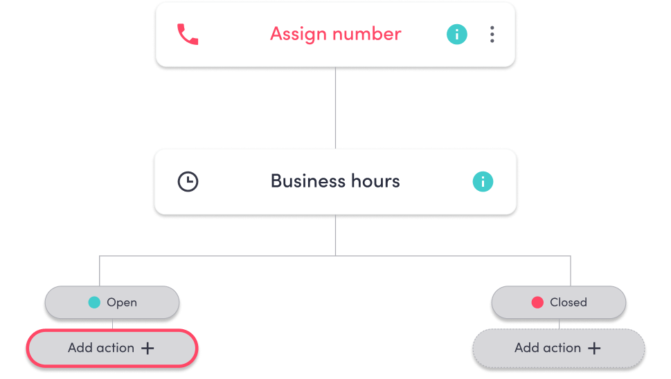 The call flow editor showing the Add action button under the Open section.