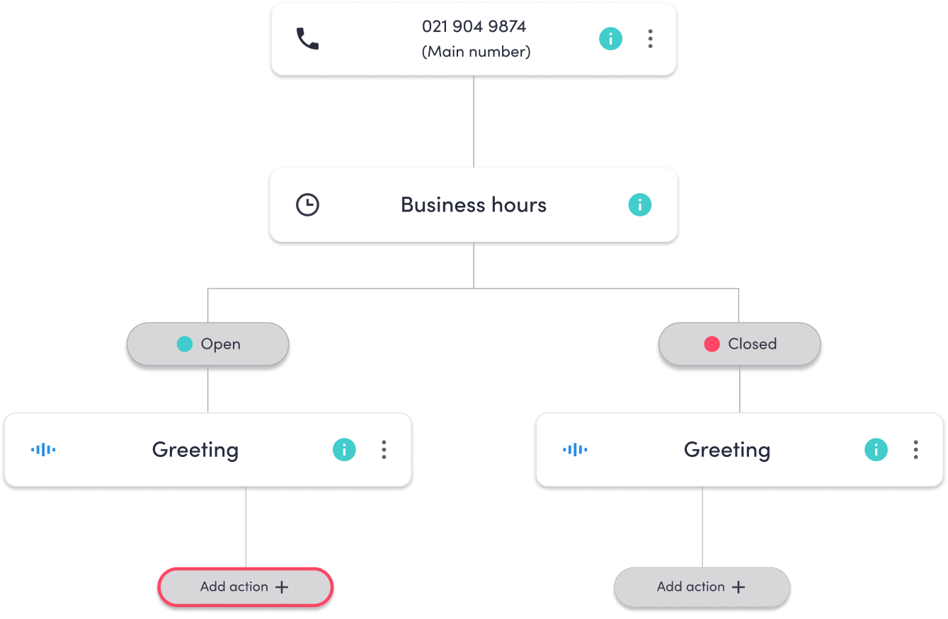 The call flow editor showing the Add action button below the welcome greeting.