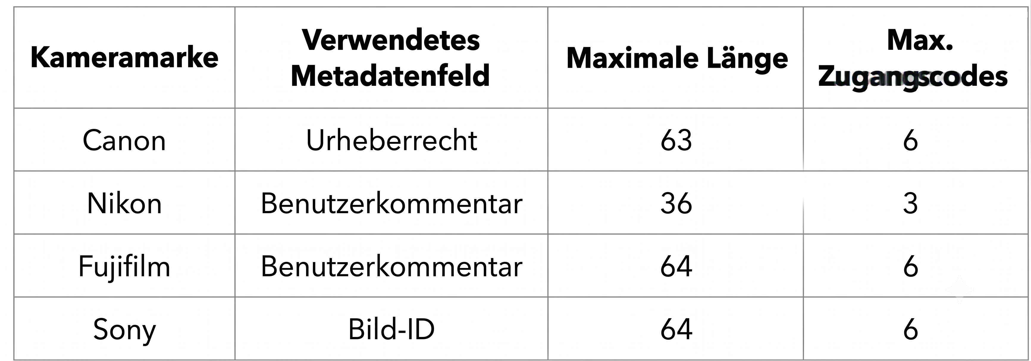 Höchstgrenzen für getaggte Personen pro Kamerahersteller bei Verwendung von Zugangscodes