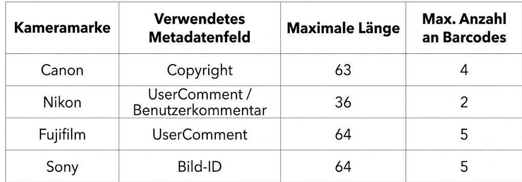 Höchstgrenzen für getaggte Personen pro Kamerahersteller bei Verwendung von Barcodes