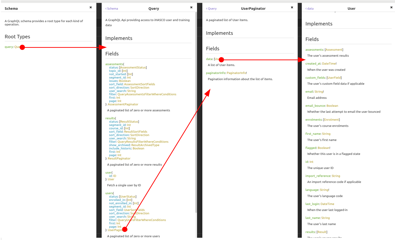 Exploring the Schema documentation levels