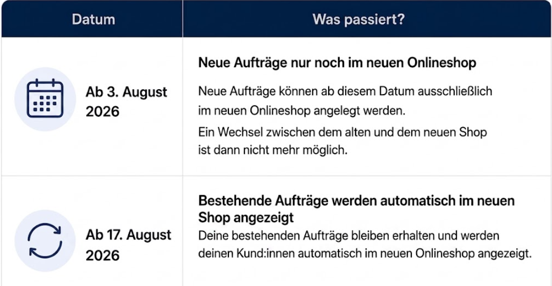 Zeitplan für die Umstellung auf den neuen Shop für neue und bestehende Fotoaufträge, nach Region