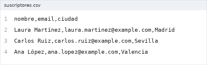 Ejemplo de archivo suscriptores.csv con la cabecera nombre,email,ciudad y un contacto por línea separado por comas