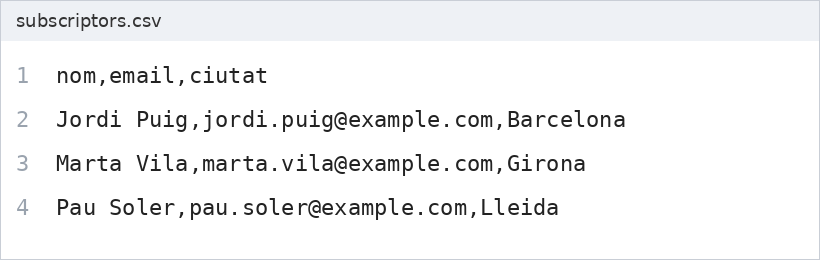 Exemple de fitxer subscriptors.csv amb la capçalera nom,email,ciutat i un contacte per línia separat per comes