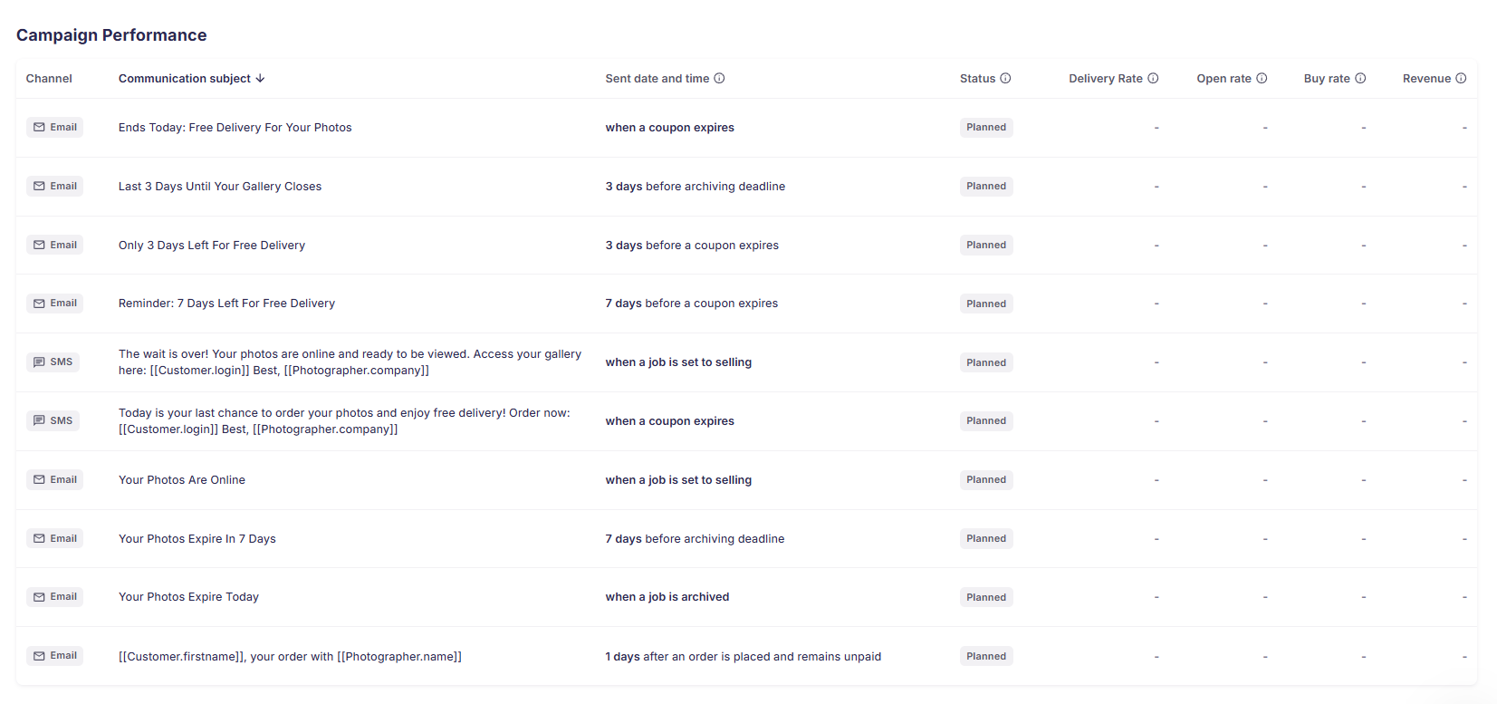Campaign performance table listing automated email and SMS notifications with channel, status, and performance metrics