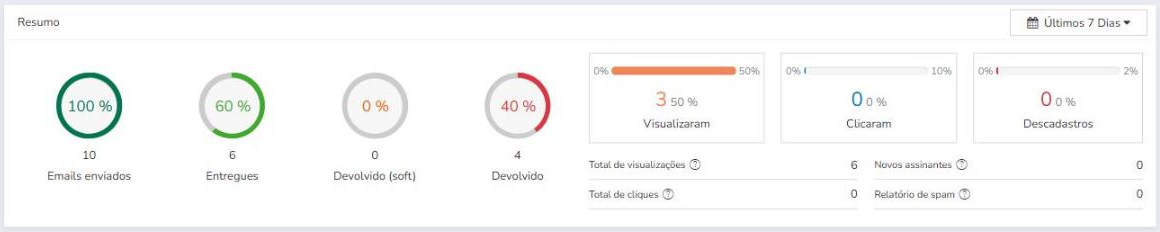 Resumo do Dashboard do Mailrelay: emails enviados, entregues, devolvidos, visualizações, cliques e descadastros