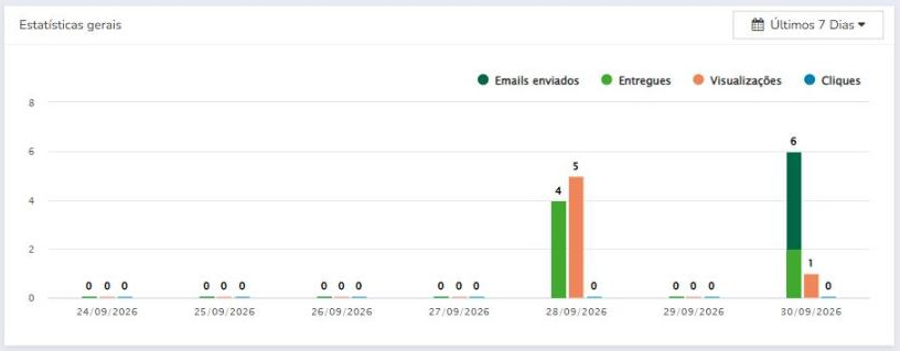 Gráfico de estatísticas gerais do Mailrelay: emails enviados, entregues, visualizações e cliques por dia
