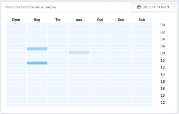 Mapa de calor de visualizações por dia e hora no Dashboard do Mailrelay para escolher o melhor horário de envio