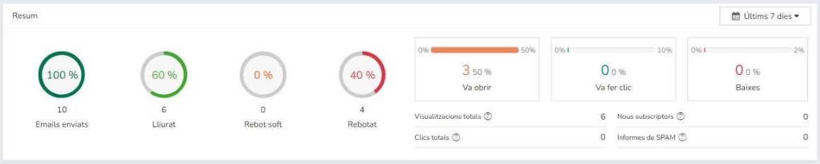 Resum del Panell de Mailrelay: emails enviats, lliurats, rebotats, oberts, clics i baixes